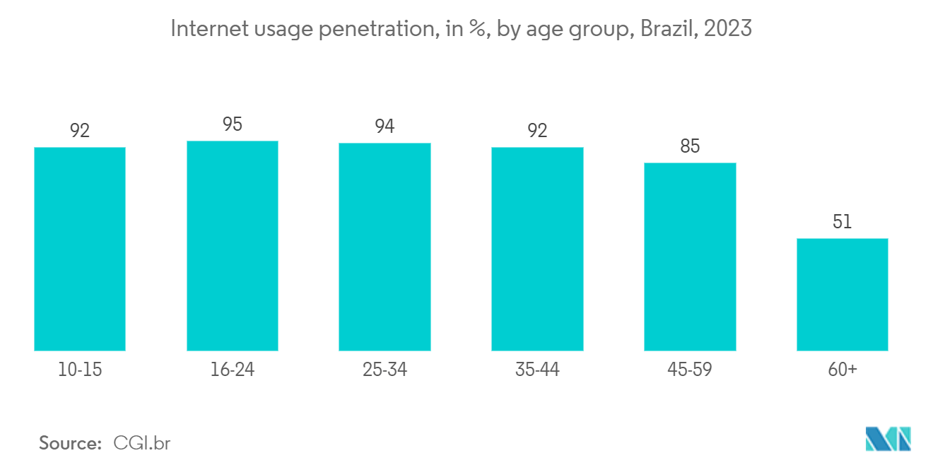 LATAM Payment Gateway Market: Internet usage penetration, in %, by age group, Brazil, 2023