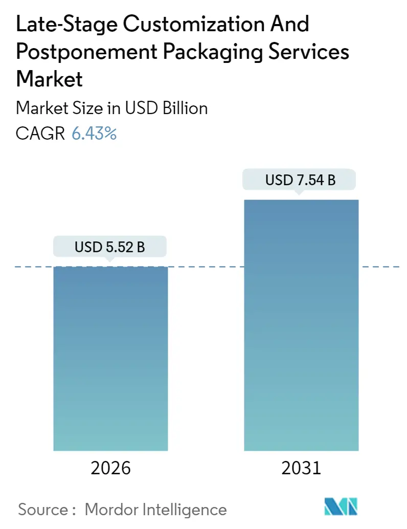 Late-Stage Customization And Postponement Packaging Services Market (2025 - 2030)