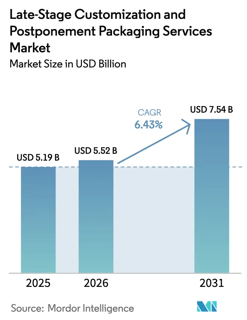 Late-Stage Customization And Postponement Packaging Services Market (2025 - 2030)