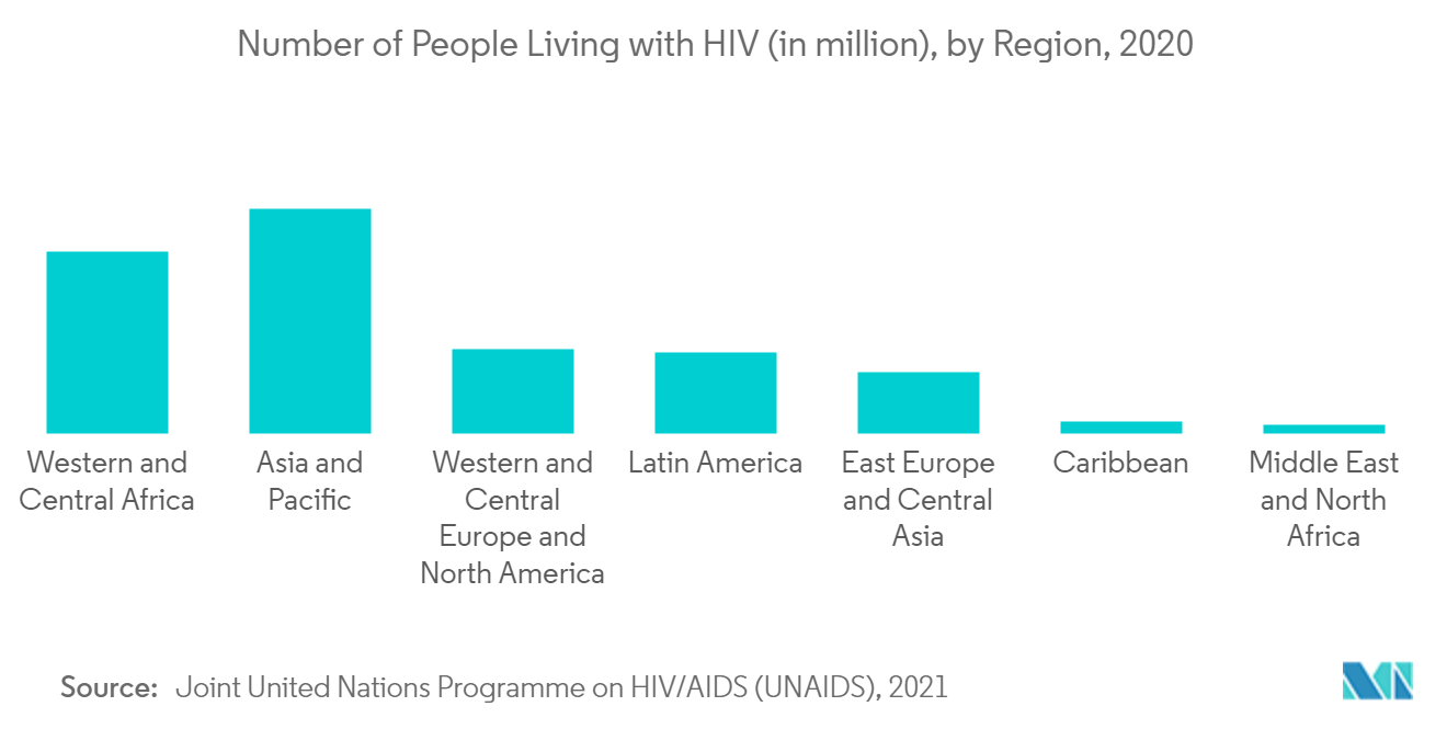 Lateral Flow Assay Market : Number of People Living with HIV (in million), by Region, 2020