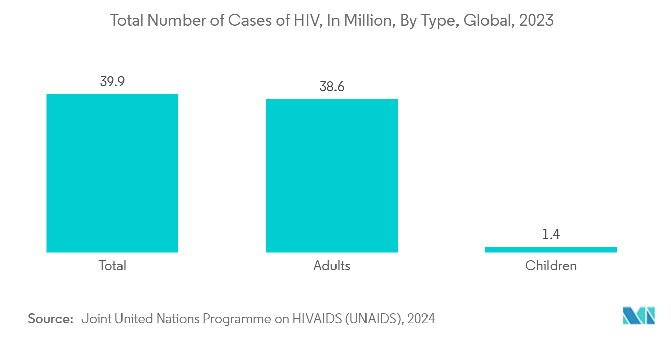 Lateral Flow Assay Market:Total Number of Cases of HIV, In Million, By Type, Global, 2023