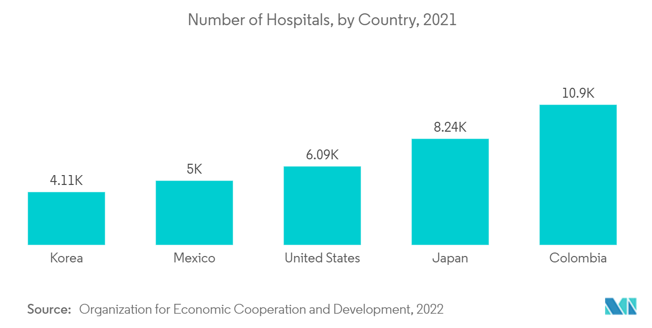 乳胶医疗一次性用品市场：2021 年按国家/地区划分的医院数量
