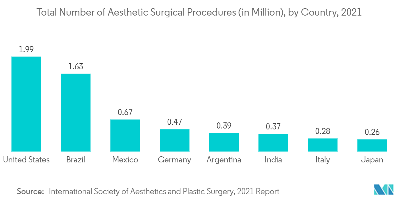 乳胶医用手套市场：美容外科手术总数（百万），按国家/地区，2021 年