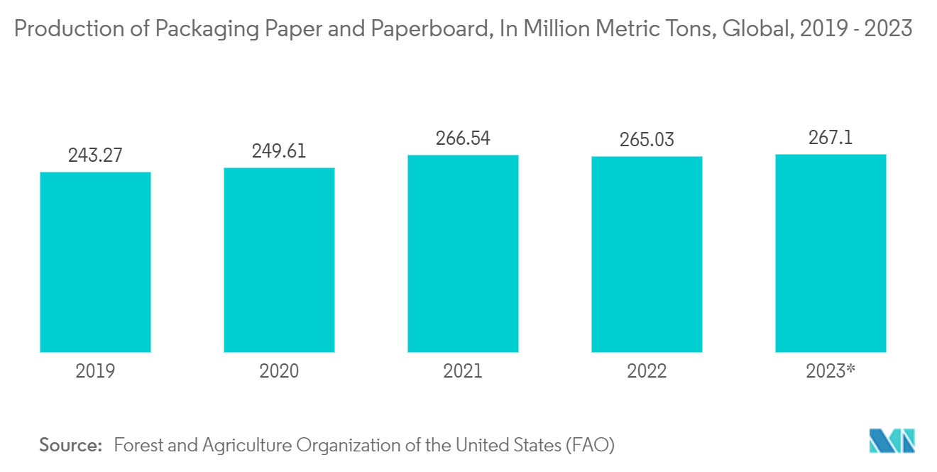 Latex Saturated Paper Market: Production of Packaging Paper and Paperboard, In Million Metric Tons, Global