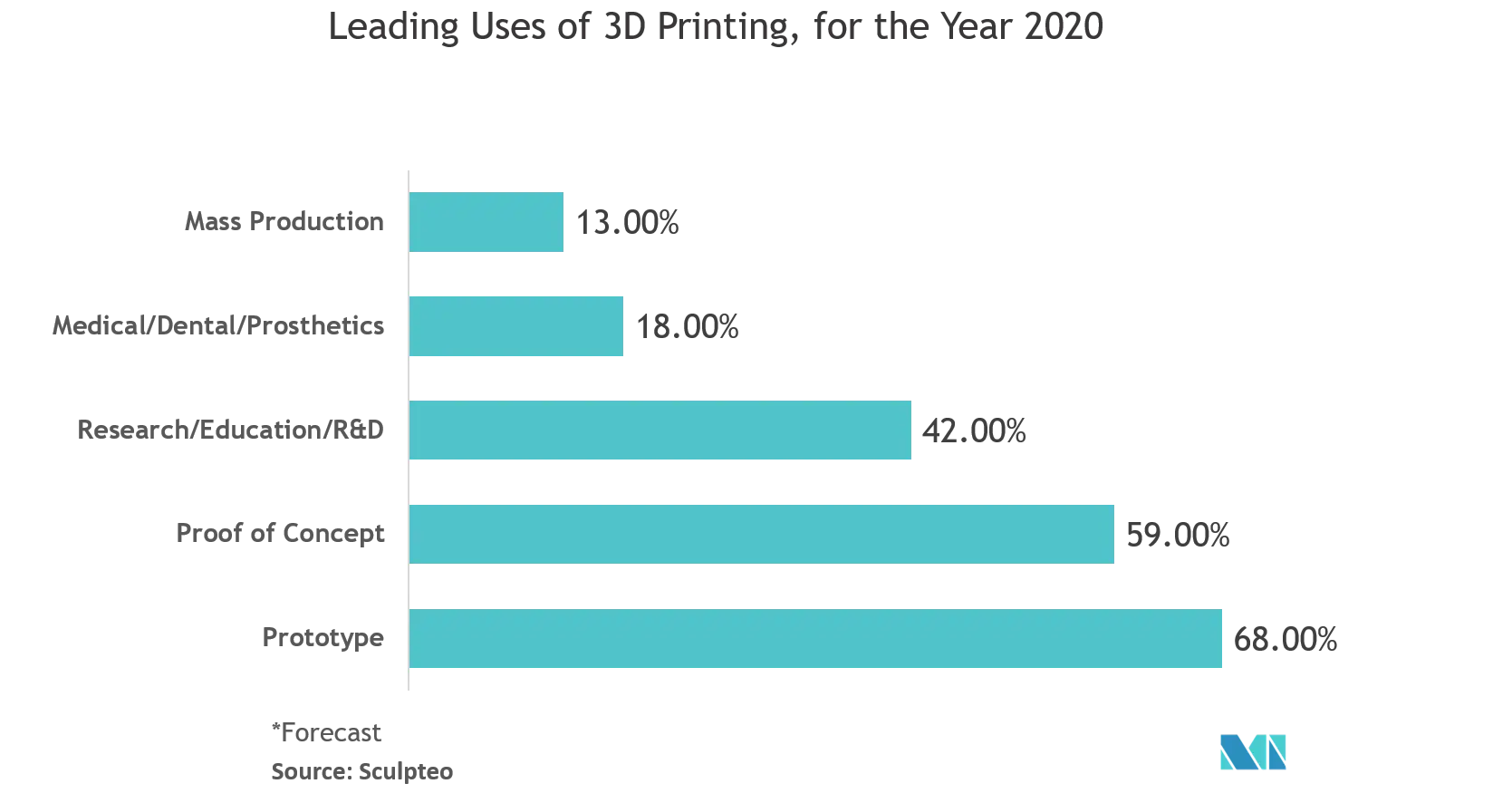 ラテンアメリカの3D 4D技術市場