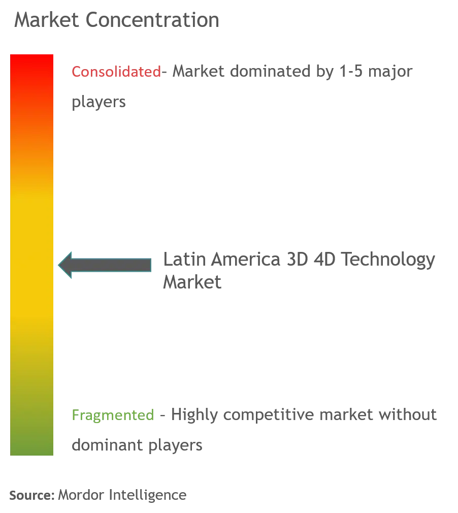 أمريكا اللاتينية 3D 4D سوق التكنولوجيا