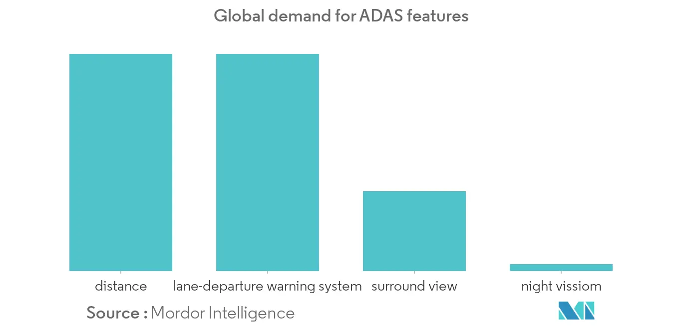 Global demand for ADAS features