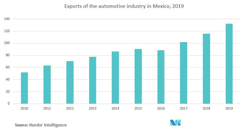 Latin America advanced driver assistance systems (ADAS) market trends