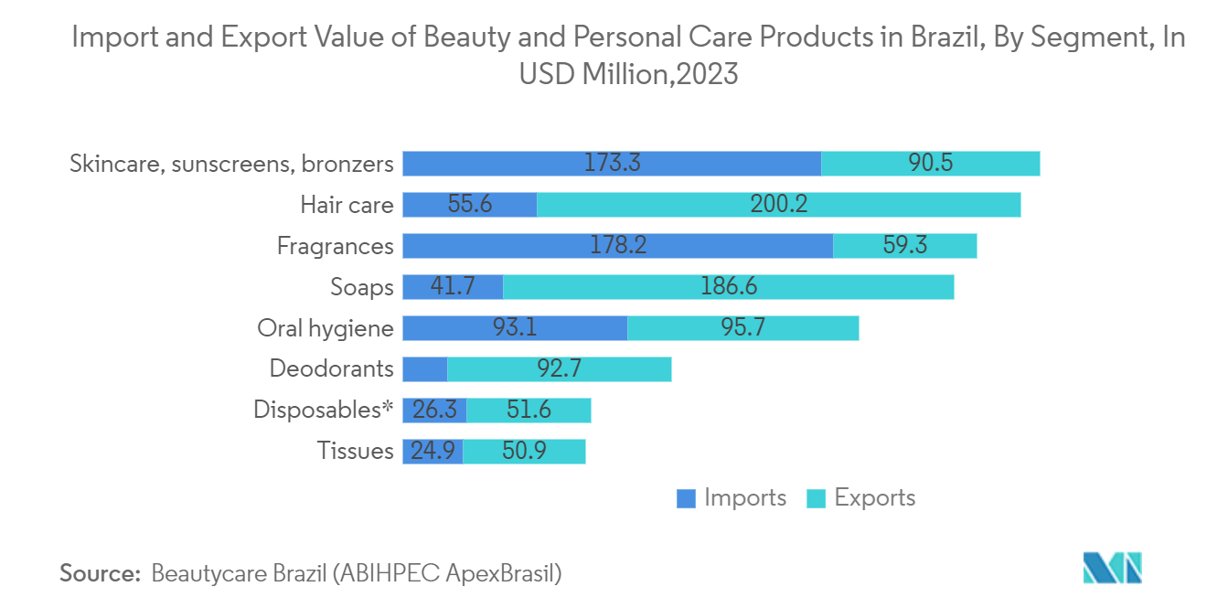 Latin America Aerosol Cans Market: Import and Export Value of Beauty and Personal Care Products in Brazil, By Segment, In USD Million,2023