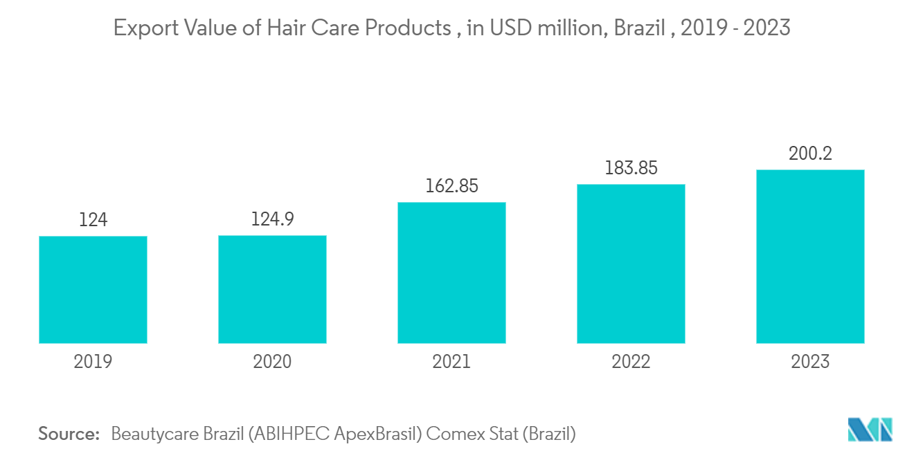 Latin America Aerosol Cans Market: Export Value of Hair Care Products , in USD million, Brazil , 2019 - 2023 