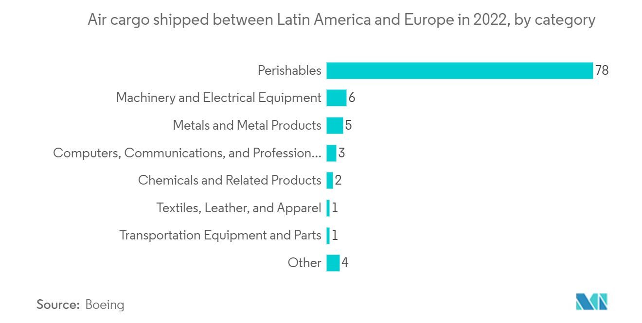 拉丁美洲航空货运市场：2022 年拉丁美洲和欧洲之间的航空货运量（按类别）