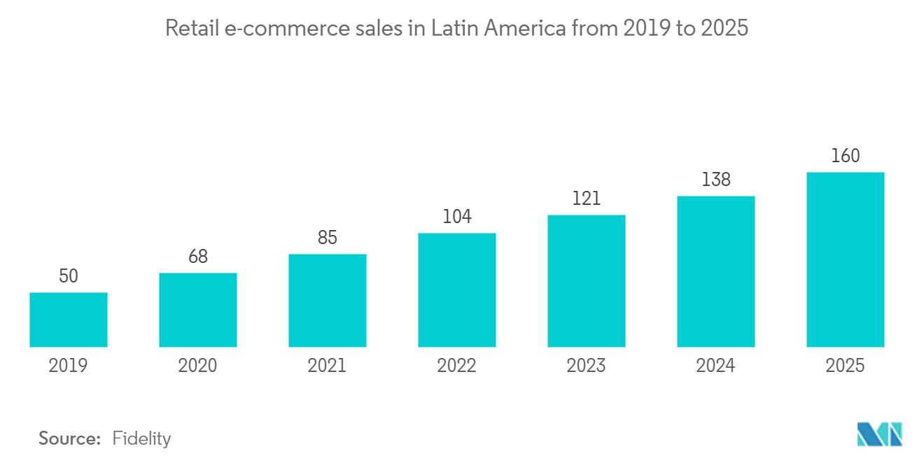 拉丁美洲空运市场：2019年至2025年拉丁美洲零售电商销售额