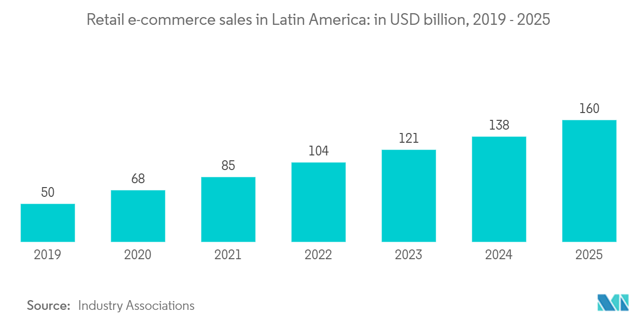Latin America Air Freight Industry: Retail e-commerce sales in Latin America: in USD billion, 2019 - 2025 