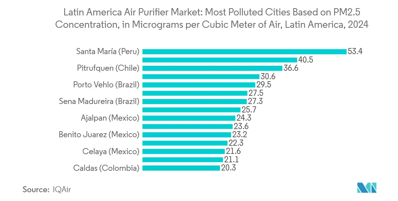 Latin America Air Purifier Market Trends Latin America Air Purifier Market: Most Polluted Cities Based on PM2.5 Concentration, in Micrograms per Cubic Meter of Air, Latin America, 2024
