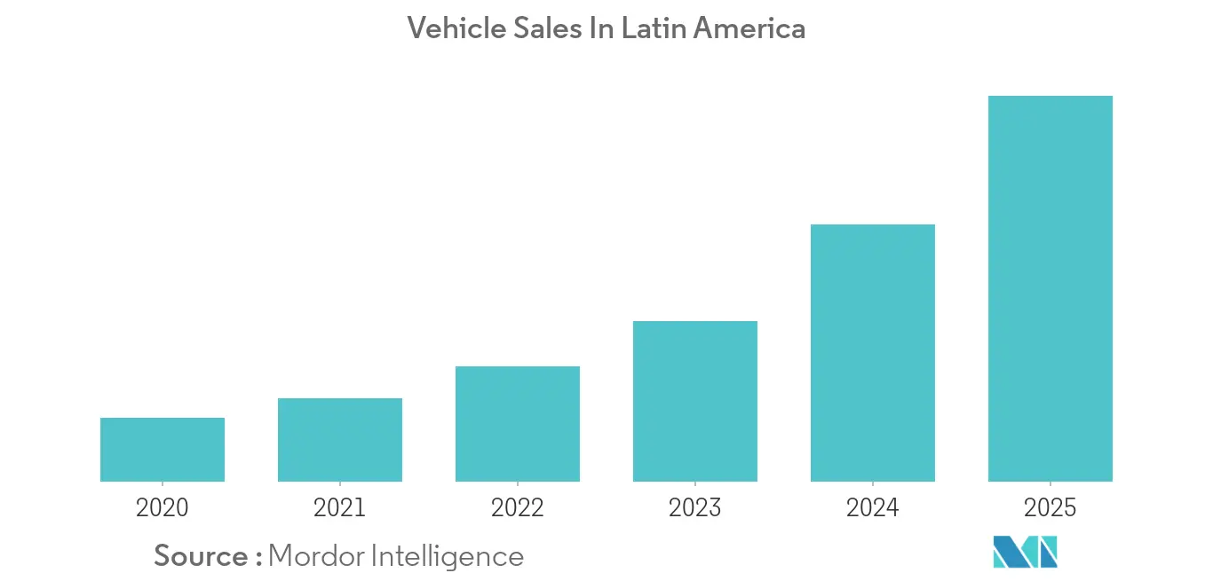 Ventas de vehículos en América Latina