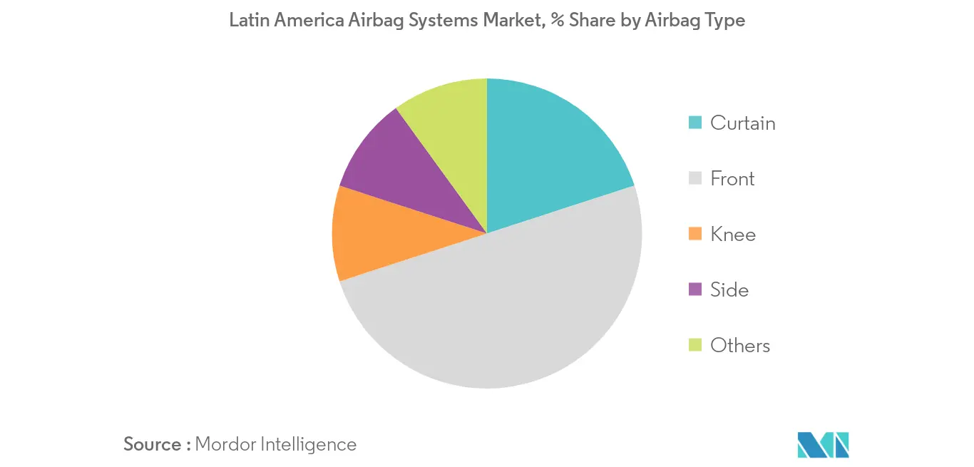 Latin America Airbag Systems Market