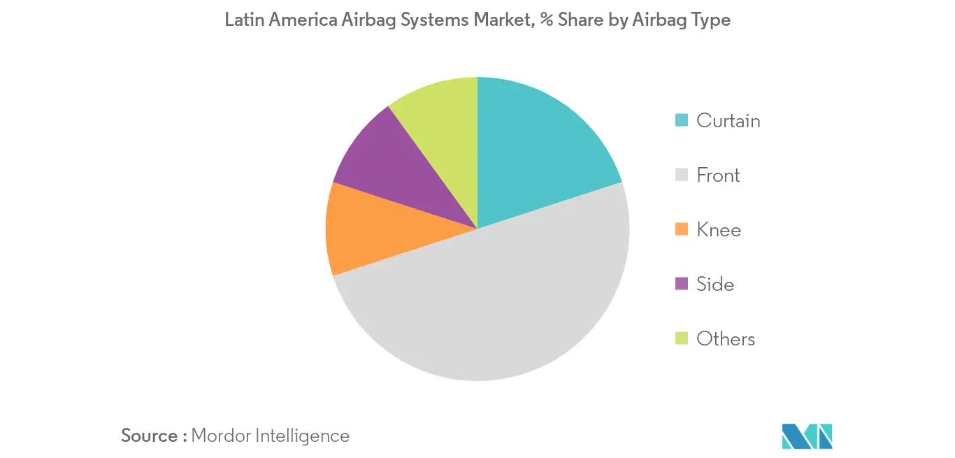 Mercado de Sistemas de Airbag da América Latina