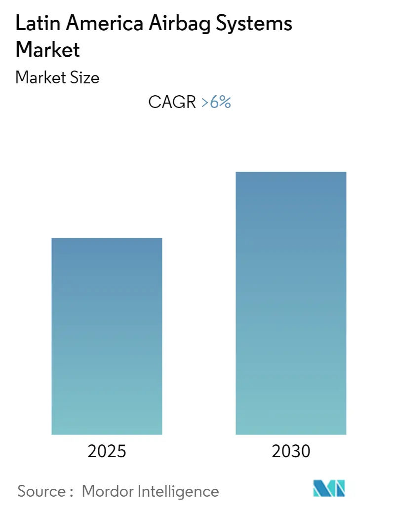 Latin America Airbag Systems Market Size Latin America Airbag Systems Market