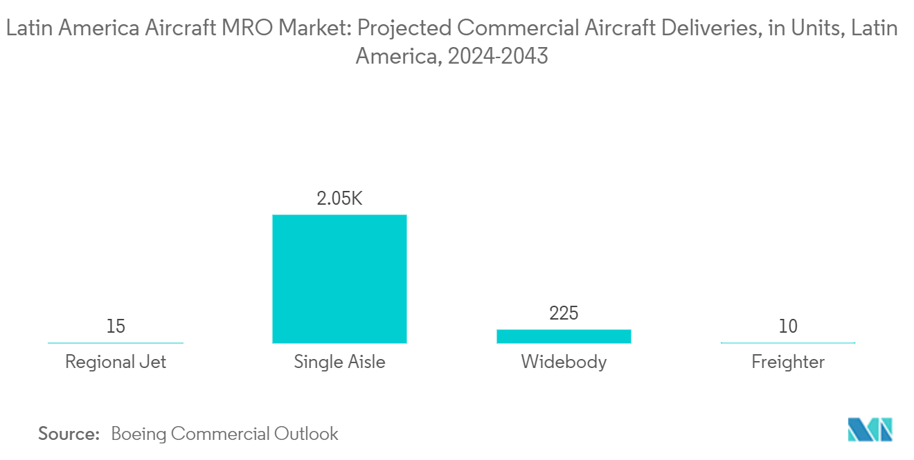 Latin America Aircraft MRO Market: Projected Commercial Aircraft Deliveries, in Units, Latin America, 2024-2043