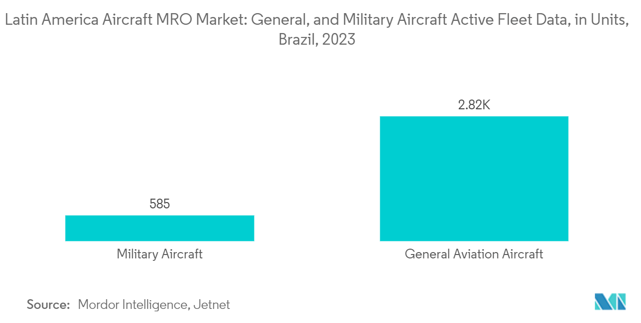 Latin America Aircraft MRO Market: General, and Military Aircraft Active Fleet Data, in Units, Brazil, 2023