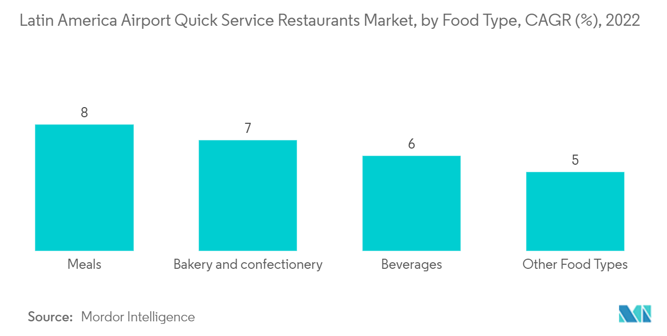 ラテンアメリカの空港クイックサービスレストラン市場：食品タイプ別、CAGR（%）、2022年
