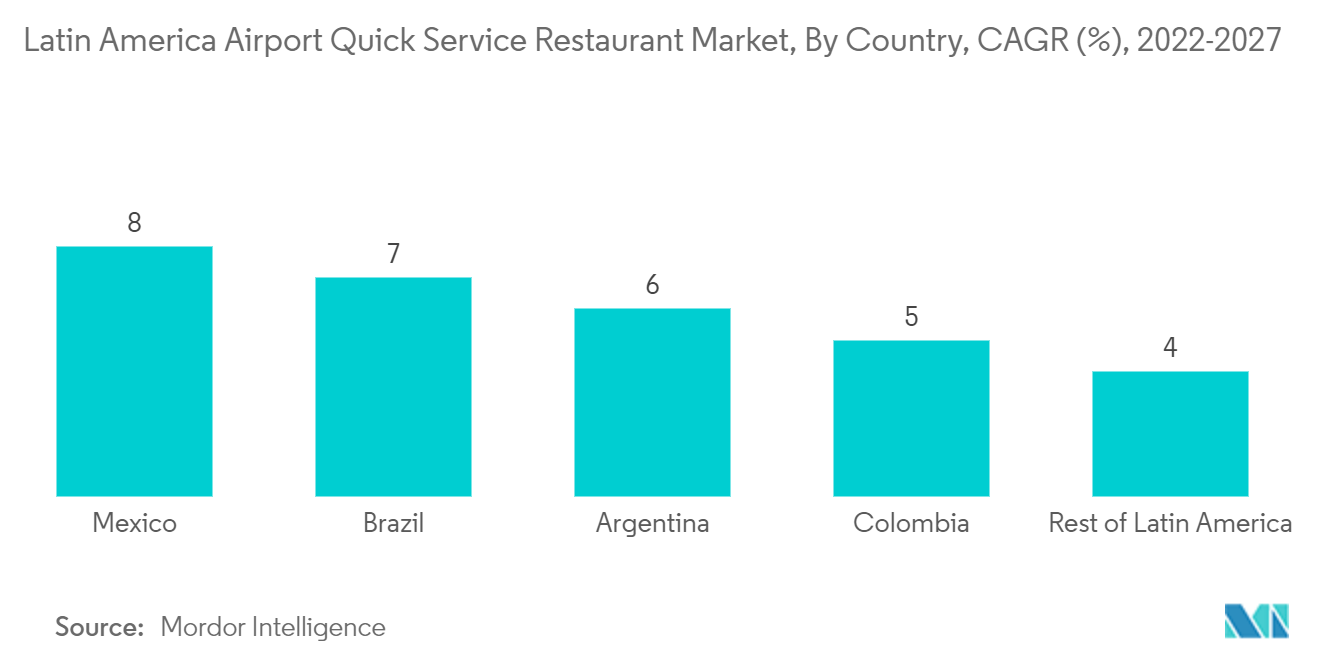 ラテンアメリカの空港クイックサービスレストラン市場：国別、CAGR（%）、2022-2027年