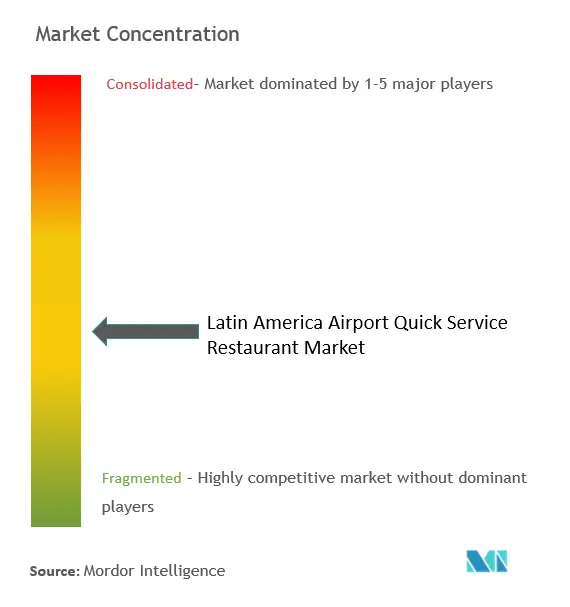 ラテンアメリカの空港クイックサービスレストラン市場集中度
