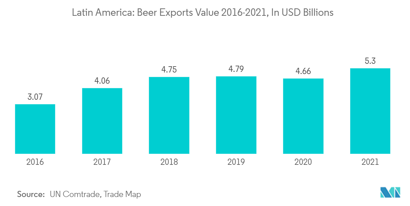 拉丁美洲酒精饮料包装市场：拉丁美洲：2016-2021 年啤酒出口值，单位：十亿美元