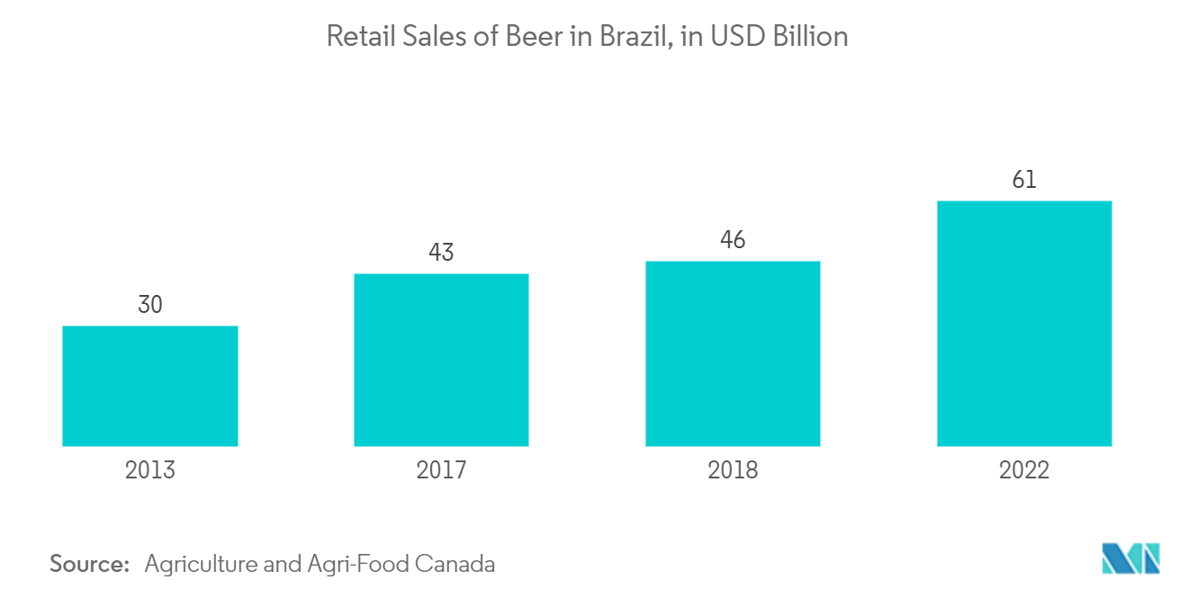 拉丁美洲酒精饮料包装市场：巴西啤酒零售额（十亿美元）