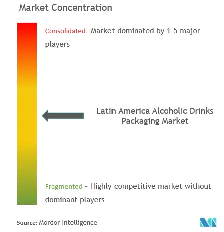 Latin America Alcoholic Drinks Packaging Market  Concentration