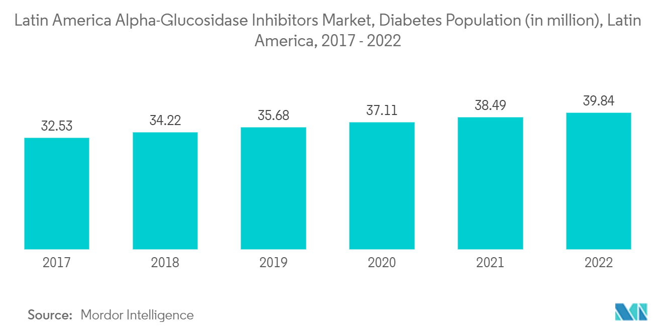 中南米のα-グルコシダーゼ阻害薬市場、糖尿病人口（百万人）、中南米、2017年〜2022年