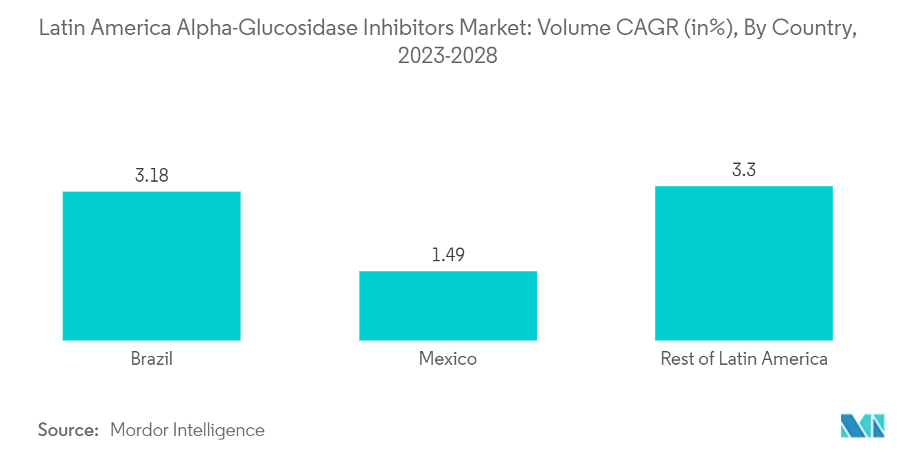 ラテンアメリカのα-グルコシダーゼ阻害剤市場数量CAGR (単位:%)、国別、2023-2028年