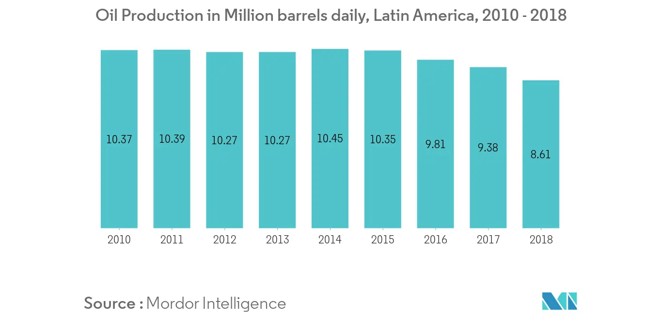 Sản lượng dầu Mỹ Latinh tính bằng triệu thùng mỗi ngày, 2010 - 2018