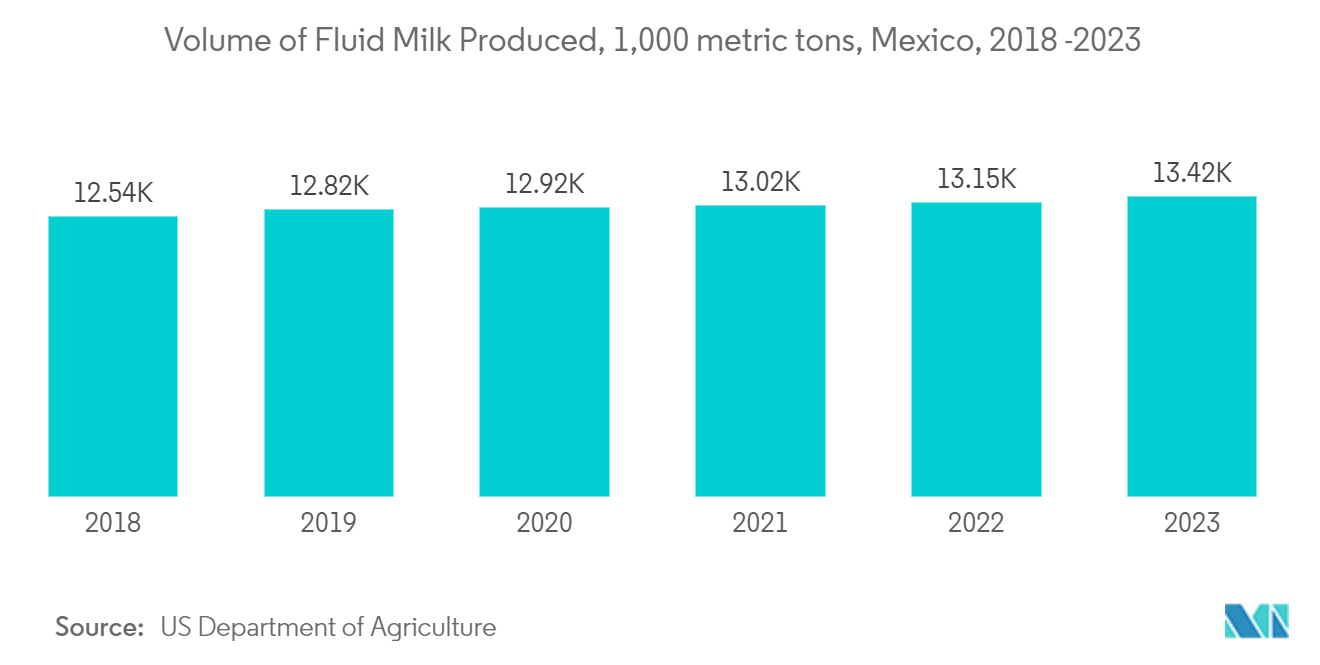 Latin America Aseptic Packaging Market: Volume of Fluid Milk Produced, 1,000 metric tons, Mexico, 2018 -2023 