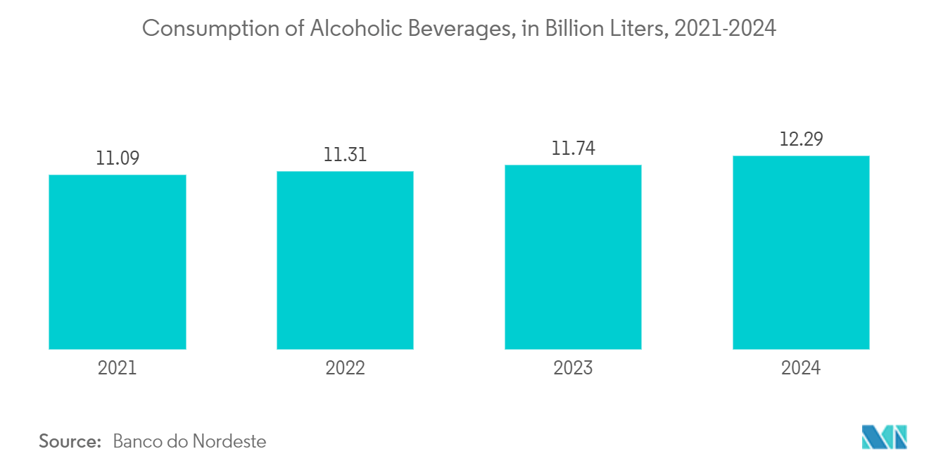 Latin America Aseptic Packaging Market: Consumption of Alcoholic Beverages, in Billion Liters, 2021-2024 