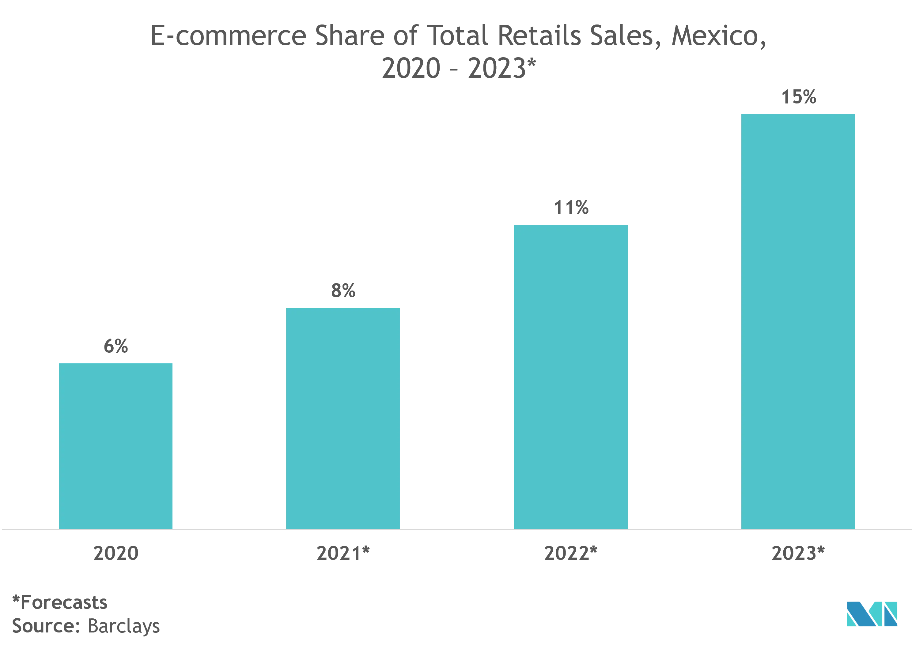 Latin America Interior Car Accessories Market Registers Growth Due To  Increasing Vehicle Personalization Trends By Consumers