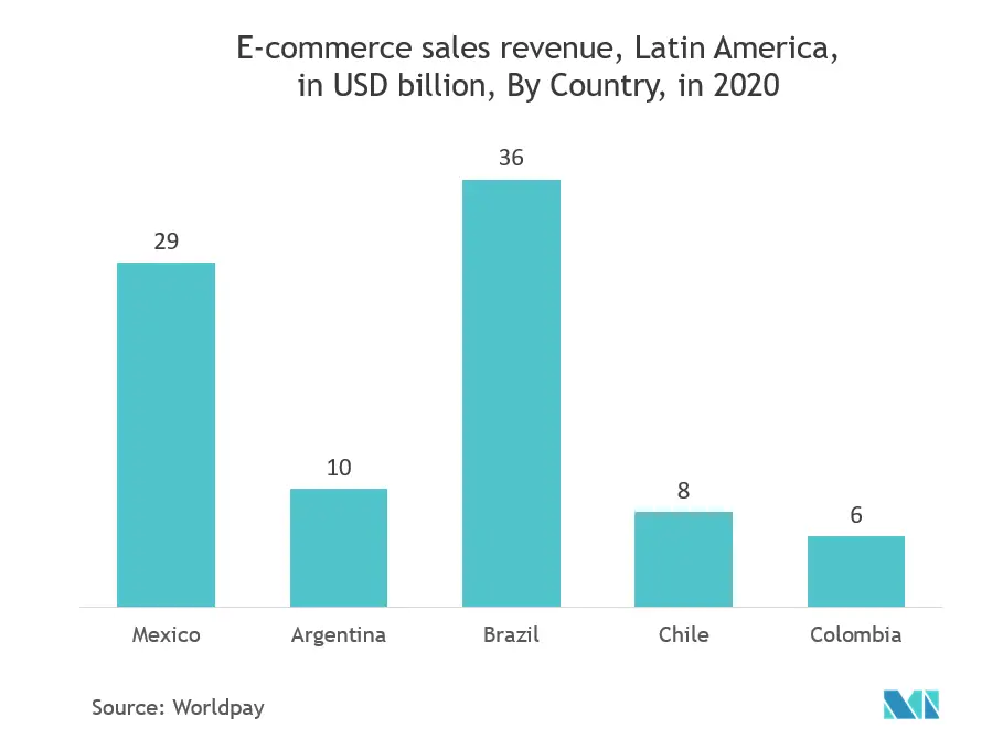 Latin America Automated Material Handling Market Trends