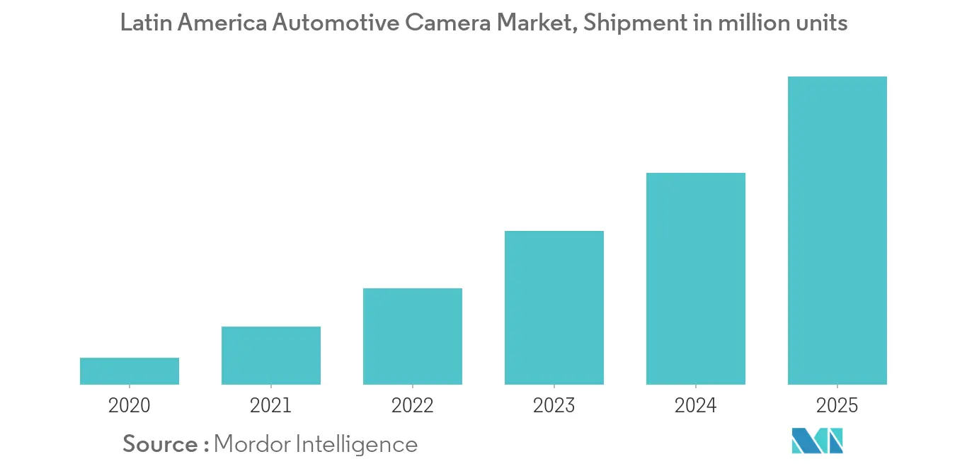 Latin America Automotive Camera Market Trends Latin America Automotive Camera Market