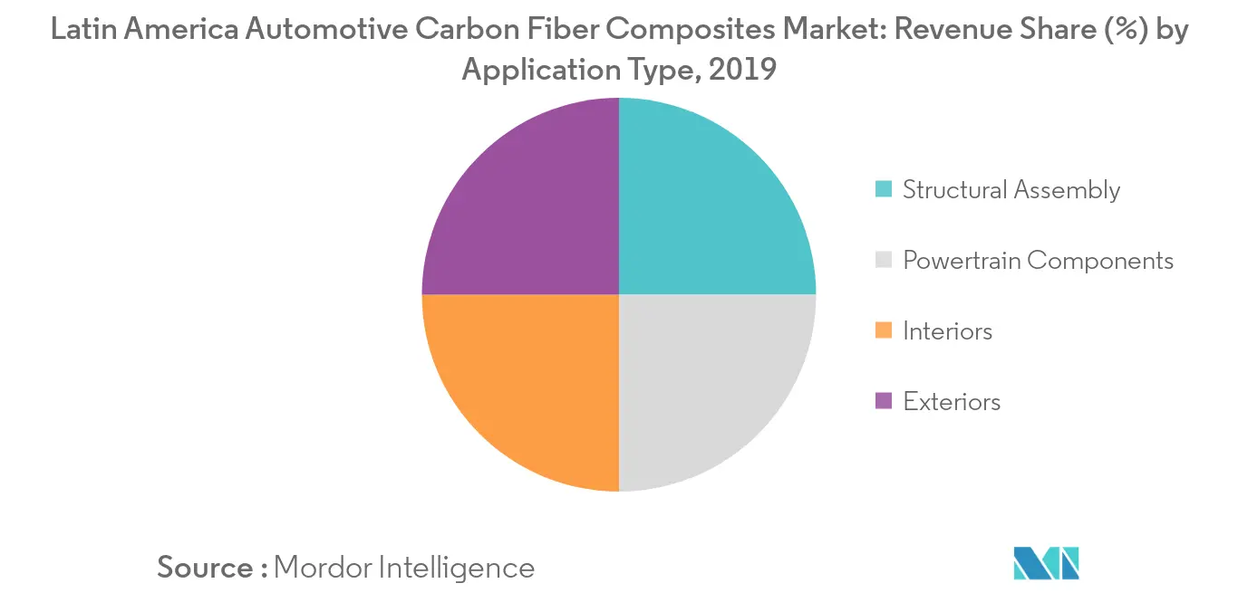 analyse du marché des composites fonctionnels