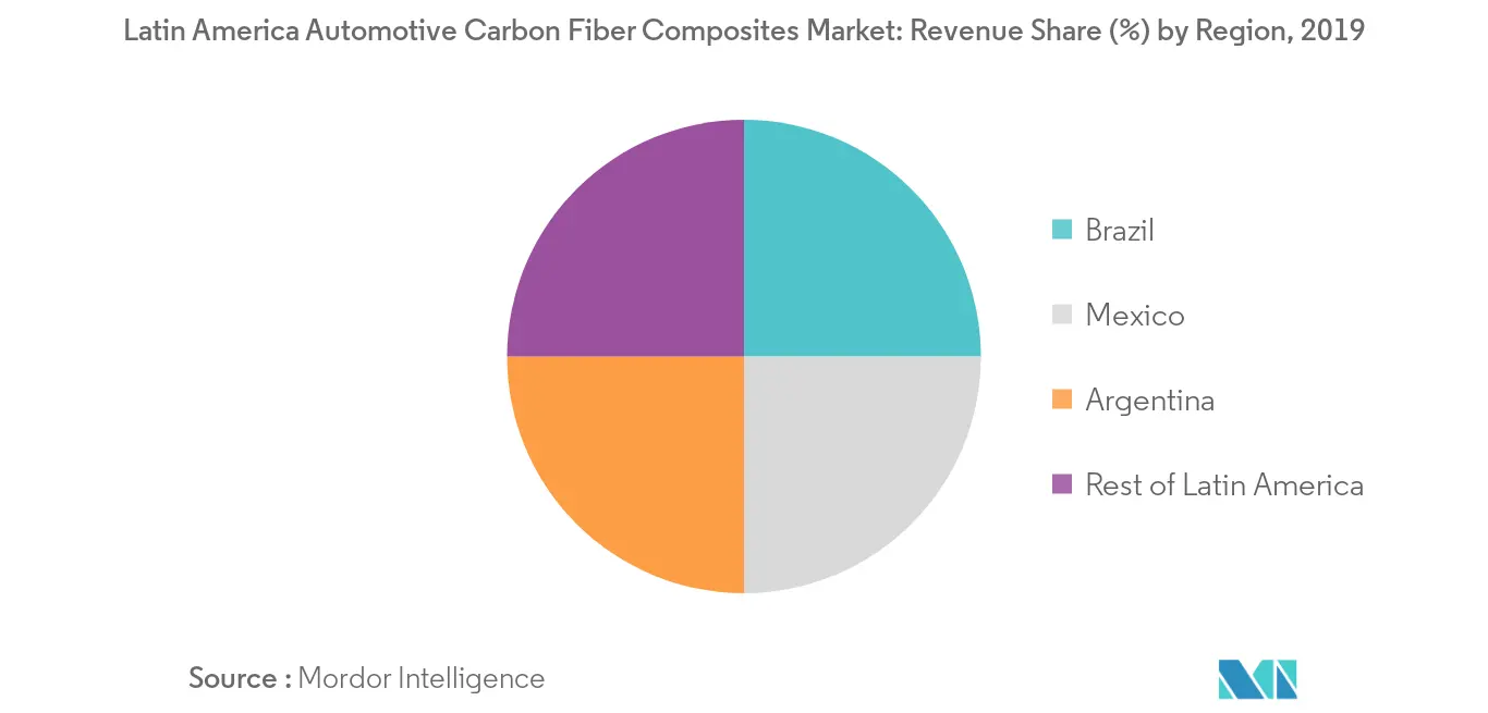 Participação no mercado de compósitos de fibra de carbono automotivo