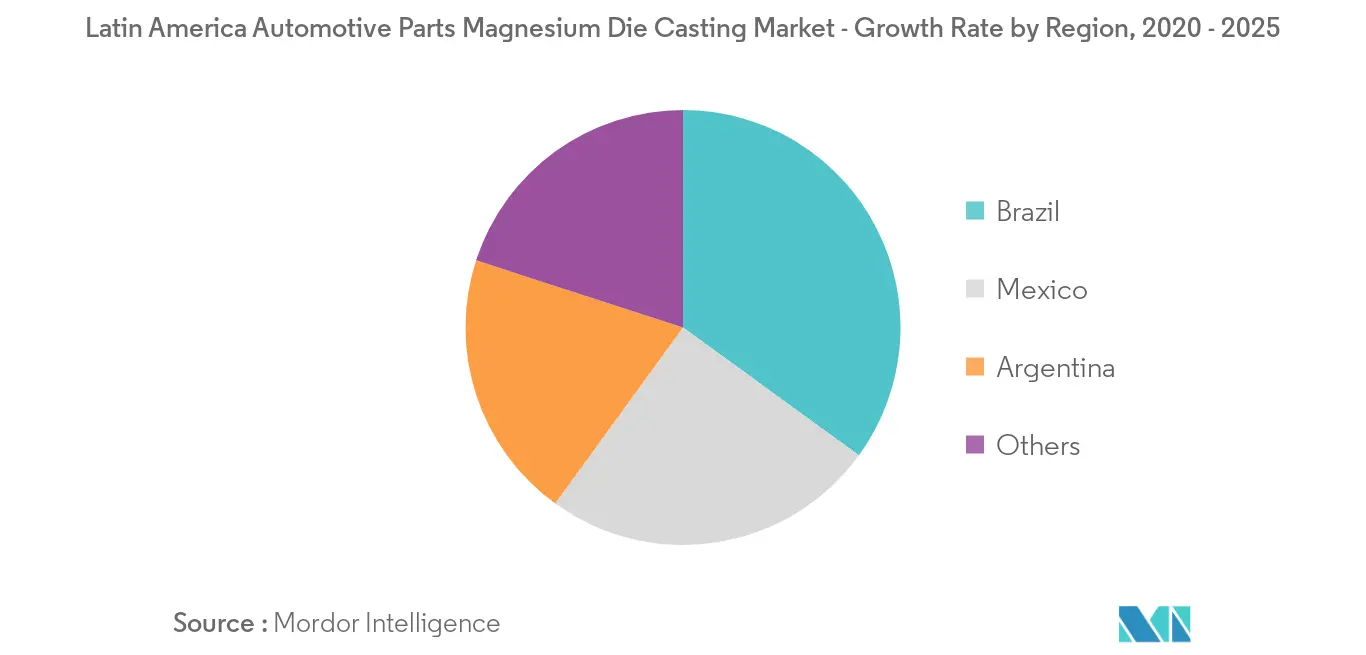 Latin America Automotive Parts Magnesium Die Casting Market