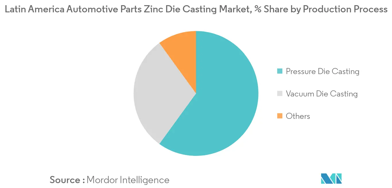 Part de marché du moulage sous pression de zinc de pièces automobiles en Amérique latine