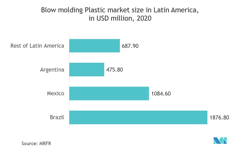 Latin America Baby Food Packaging Market