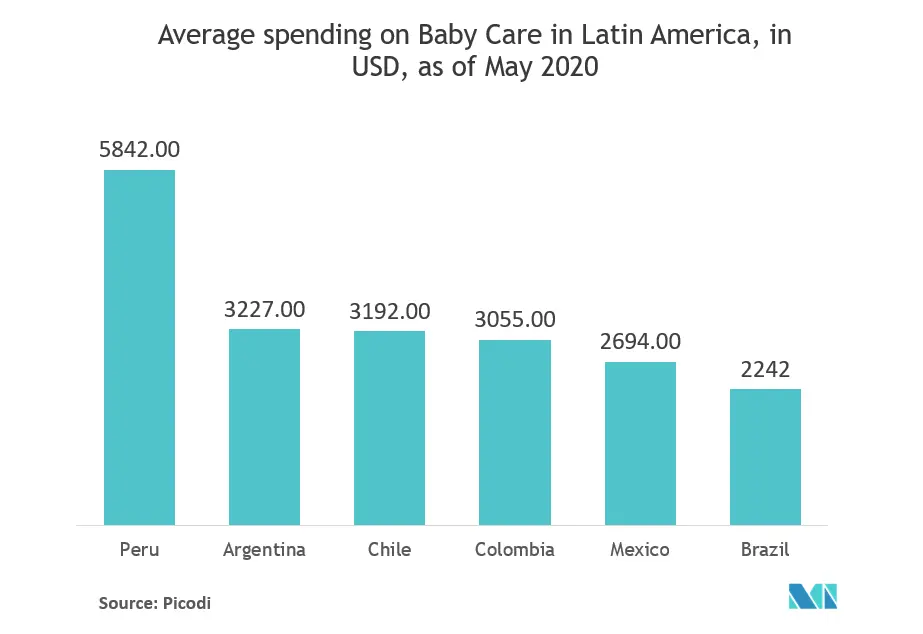 Latin America Baby Food Packaging Market