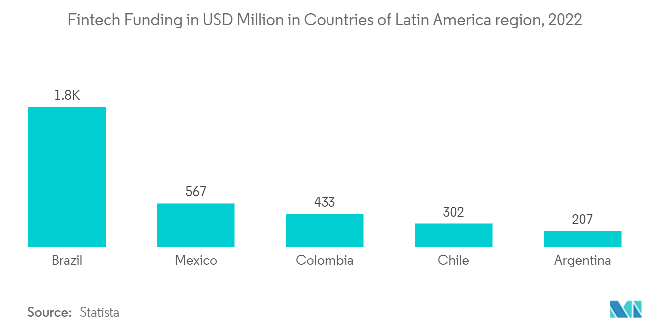 Latin America Banking As A Service Market - Fintech Funding in USD Million in Countries of Latin America region, 2022