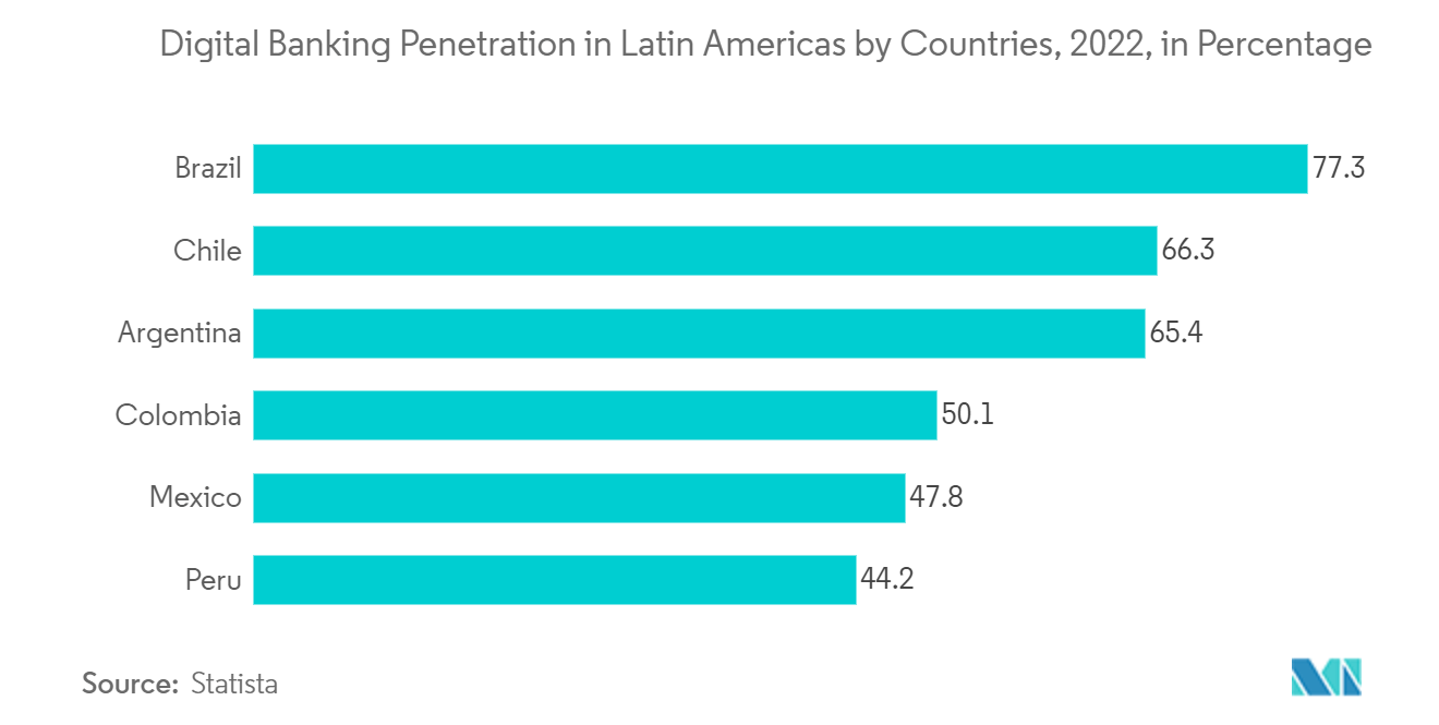 Latin America Banking-As-A-Service Market - Digital Banking Penetration in Latin Americas by Countries, 2022, in Percentage