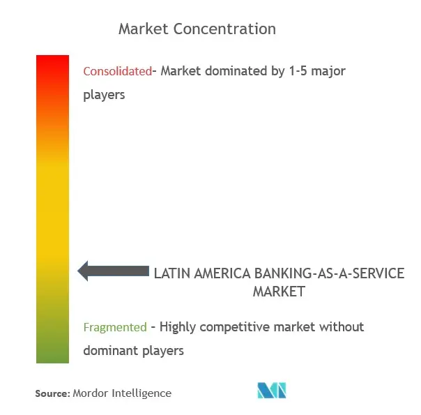 Latin America Banking As A Service Market Concentration