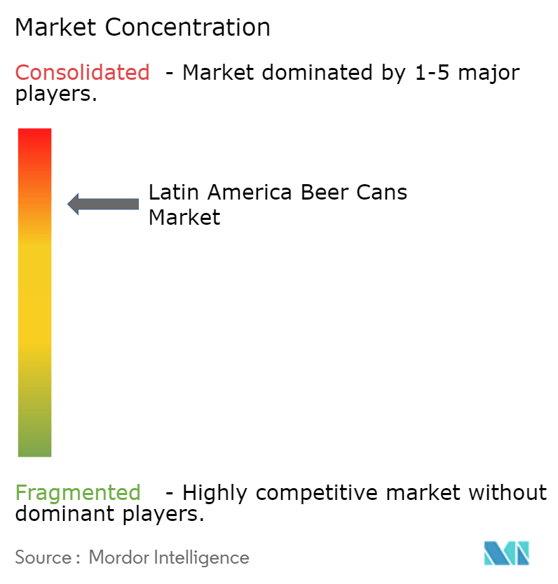 ラテンアメリカのビール缶市場集中度