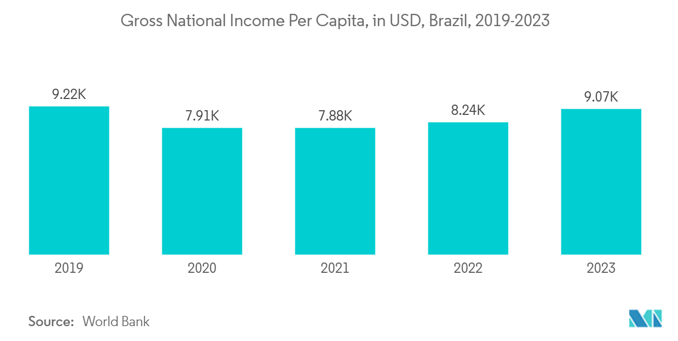 ラテンアメリカのビール缶市場一人当たり国民総所得（米ドル）（ブラジル）：2019-2023年