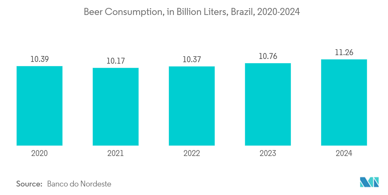 ラテンアメリカのビール缶市場ビール消費量（億リットル）、ブラジル、2020-2024年